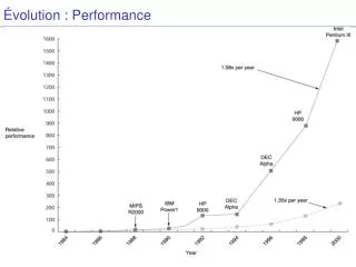 volution performance