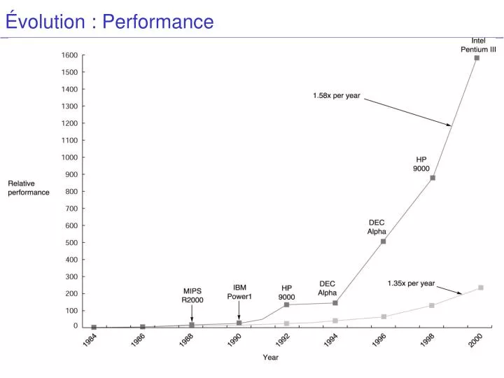 volution performance