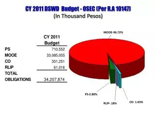 CY 2011 DSWD Budget - OSEC (Per R.A 10147) (In Thousand Pesos)