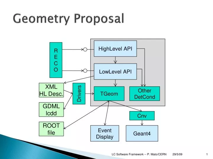 geometry proposal