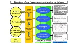 f cher bergreifende verzahnung von arbeitstechniken und methoden