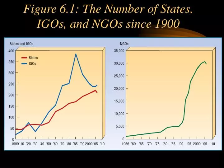 figure 6 1 the number of states igos and ngos since 1900