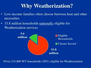 Why Weatherization?
