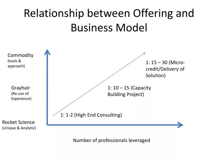 relationship between offering and business model