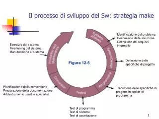 il processo di sviluppo del sw strategia make
