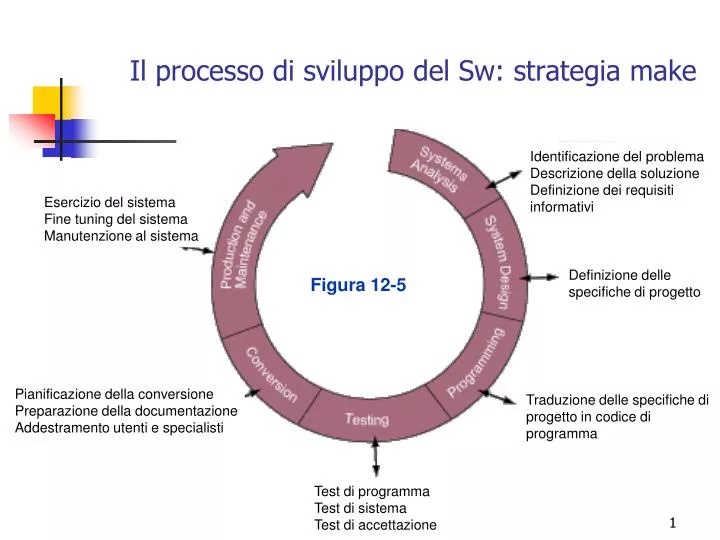 il processo di sviluppo del sw strategia make