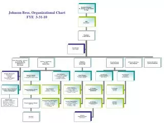 Johnson Bros. Organizational Chart FYE 3-31-10