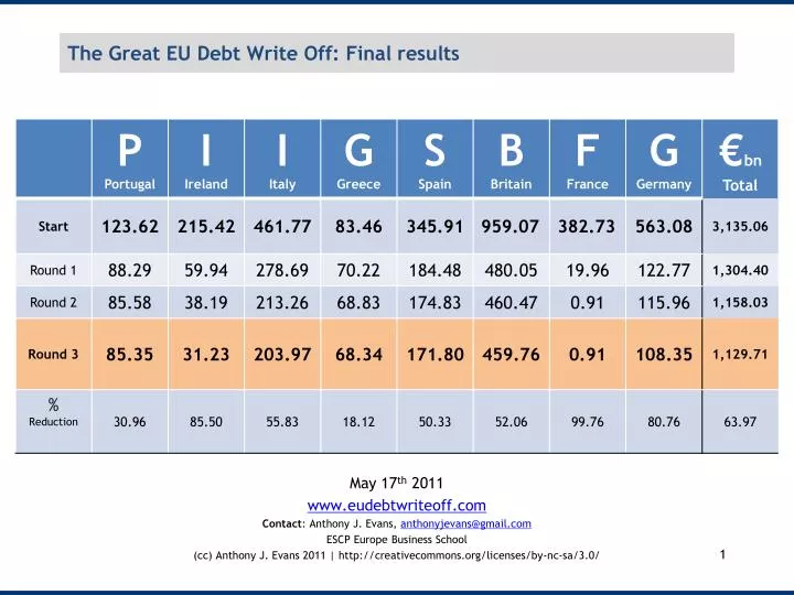 the great eu debt write off final results