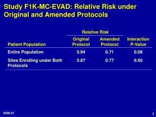 Study F1K-MC-EVAD: Relative Risk under Original and Amended Protocols