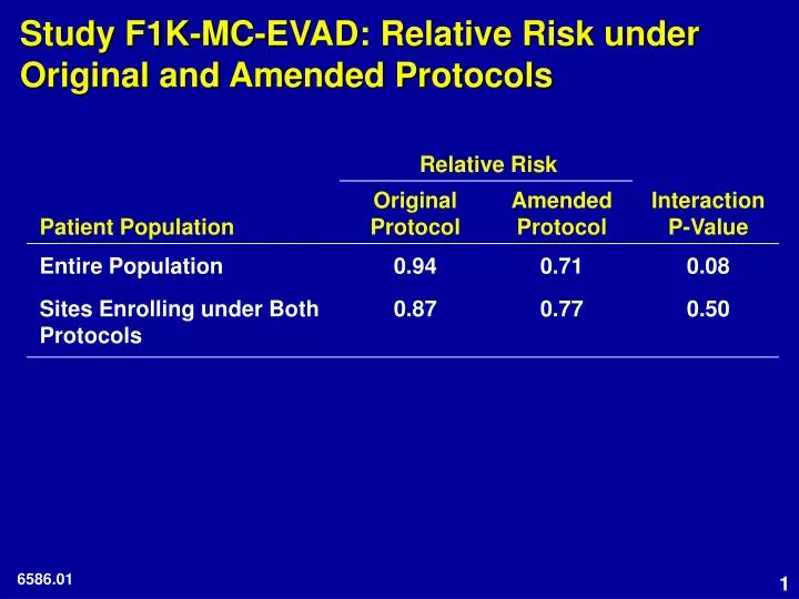 study f1k mc evad relative risk under original and amended protocols