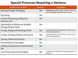 Special Processes Requiring a Variance