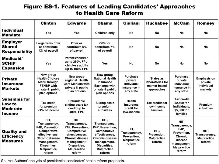figure es 1 features of leading candidates approaches to health care reform