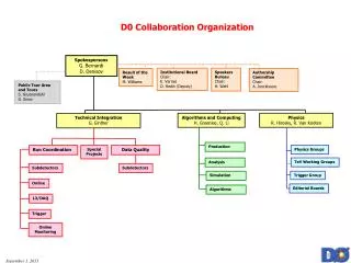 D0 Collaboration Organization