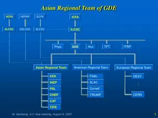 Asian Regional Team of GDE