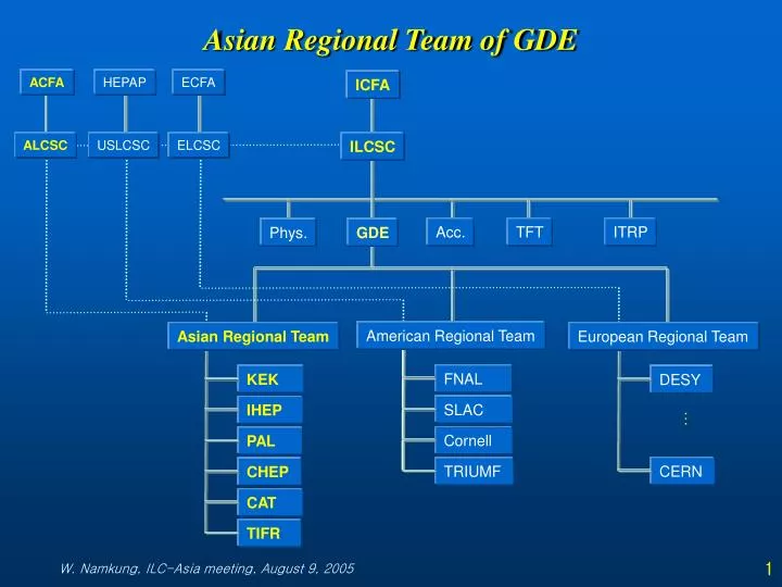 asian regional team of gde
