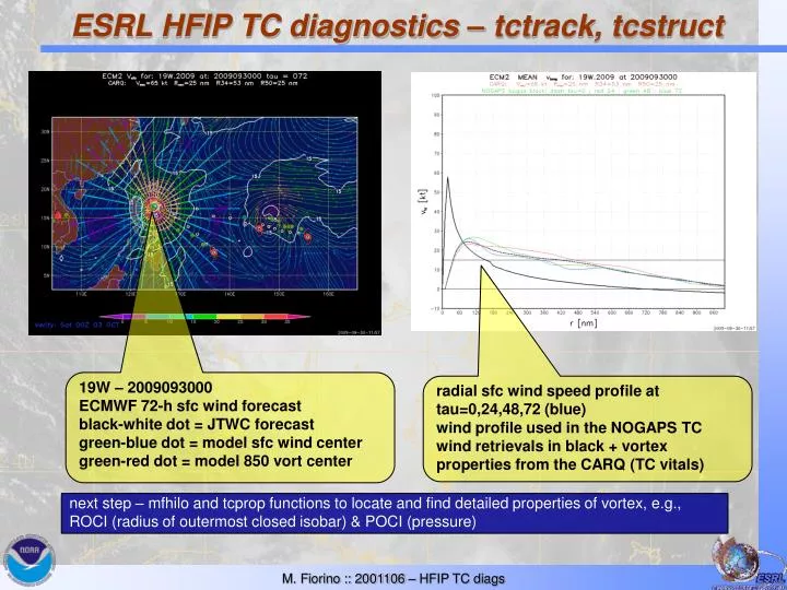 esrl hfip tc diagnostics tctrack tcstruct