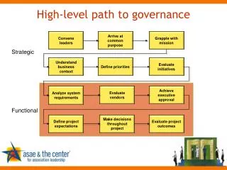 High-level path to governance