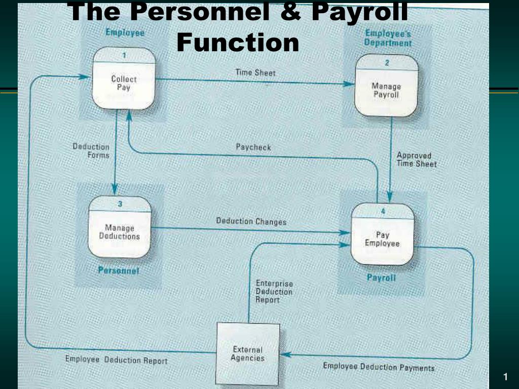 PPT - The Personnel & Payroll Function PowerPoint Presentation, free ...