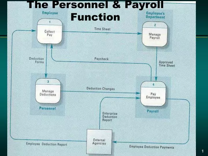 the personnel payroll function