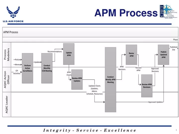 apm process