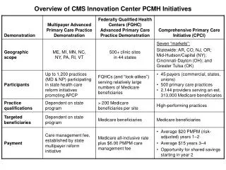 overview of cms innovation center pcmh initiatives