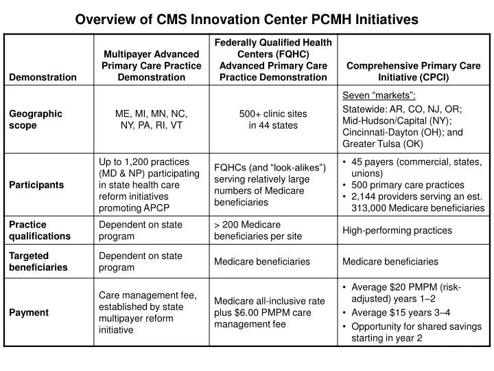 overview of cms innovation center pcmh initiatives
