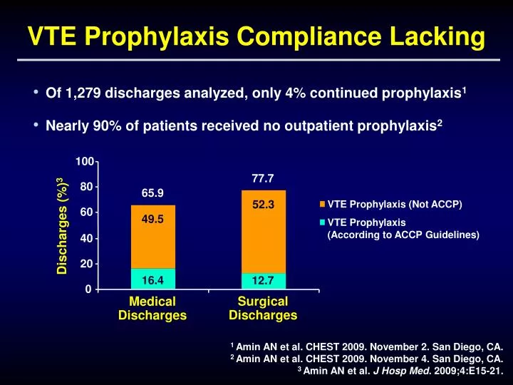 vte prophylaxis compliance lacking