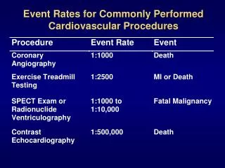 event rates for commonly performed cardiovascular procedures