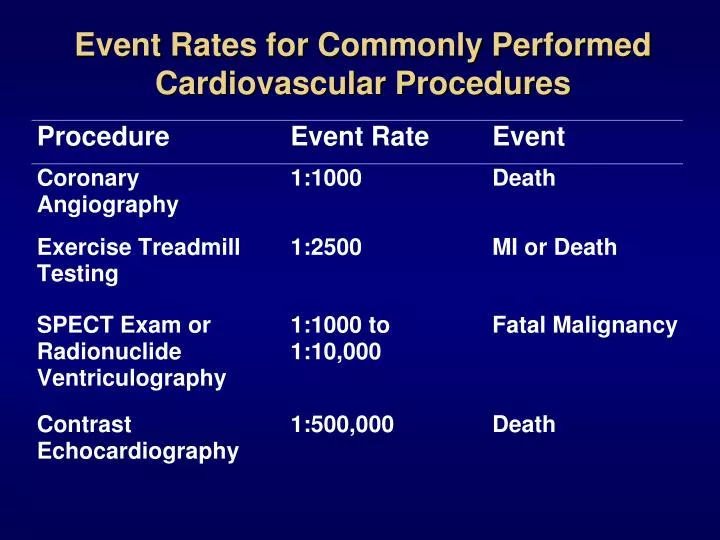 event rates for commonly performed cardiovascular procedures