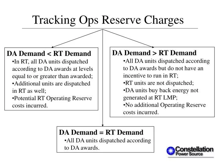 tracking ops reserve charges