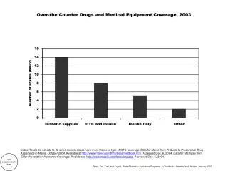 Over-the Counter Drugs and Medical Equipment Coverage, 2003
