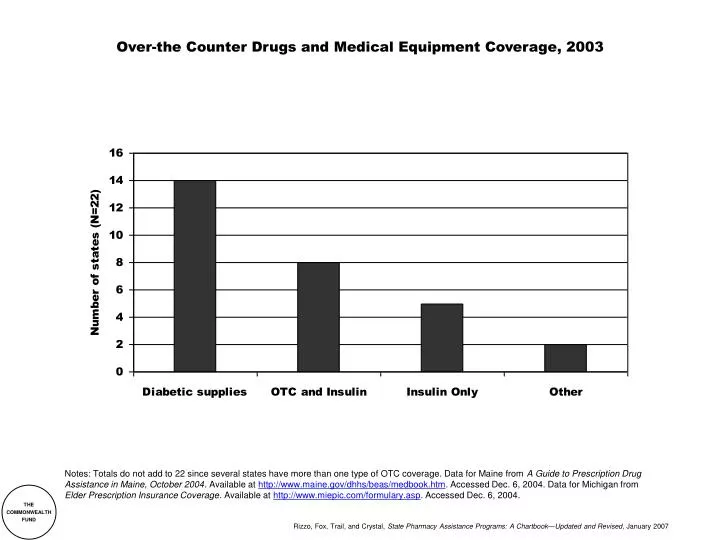 over the counter drugs and medical equipment coverage 2003
