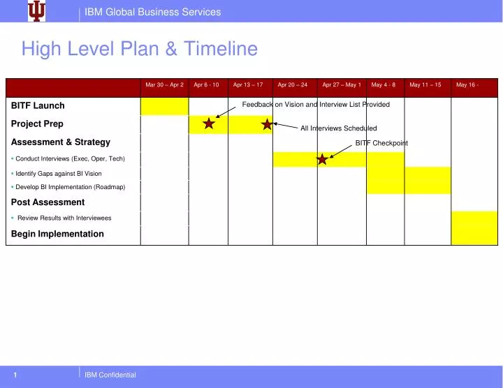 high level plan timeline