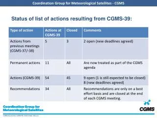 Status of list of actions resulting from CGMS-39: