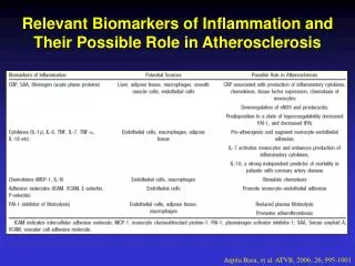 Relevant Biomarkers of Inflammation and Their Possible Role in Atherosclerosis
