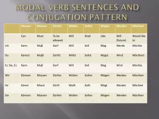 Modal Verb Sentences and Conjugation Pattern