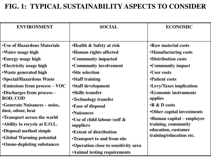 fig 1 typical sustainability aspects to consider