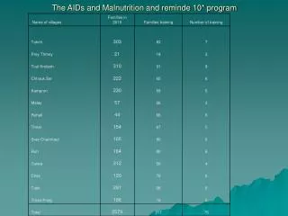 The AIDs and Malnutrition and reminde 10* program