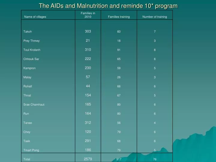 the aids and malnutrition and reminde 10 program