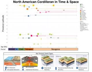 North American Cordilleran in Time &amp; Space