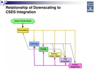 Relationship of Downscaling to CSES Integration