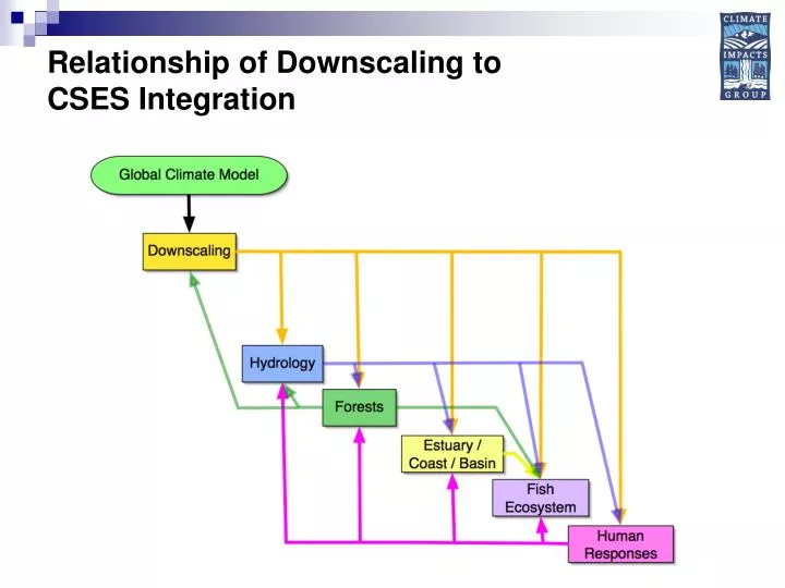 relationship of downscaling to cses integration