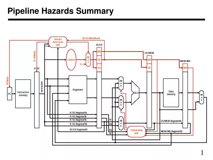 pipeline hazards summary