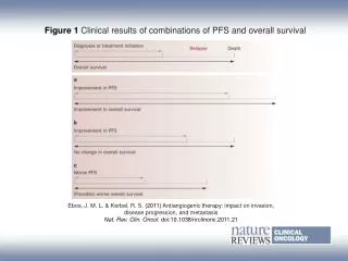 Figure 1 Clinical results of combinations of PFS and overall survival