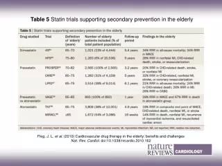 Table 5 Statin trials supporting secondary prevention in the elderly
