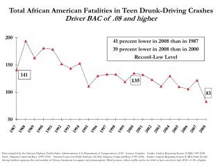 Total African American Fatalities in Teen Drunk-Driving Crashes Driver BAC of .08 and higher