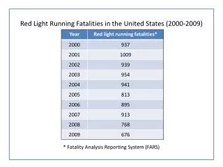 Red Light Running Fatalities in the United States (2000-2009)