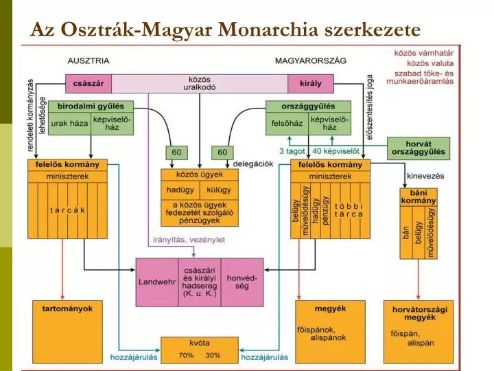 az osztr k magyar monarchia szerkezete
