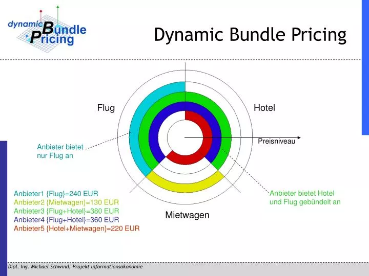 dynamic bundle pricing