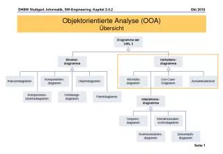 objektorientierte analyse ooa bersicht